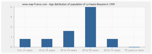 Age distribution of population of La Haute-Beaume in 1999